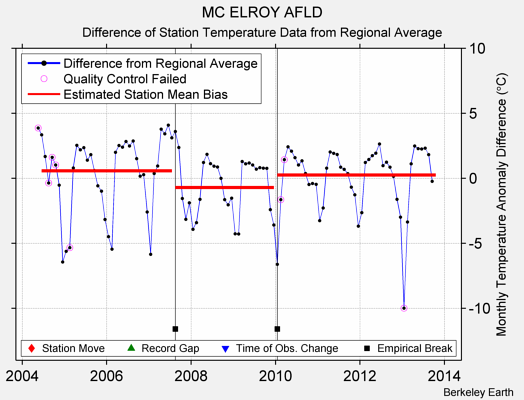 MC ELROY AFLD difference from regional expectation