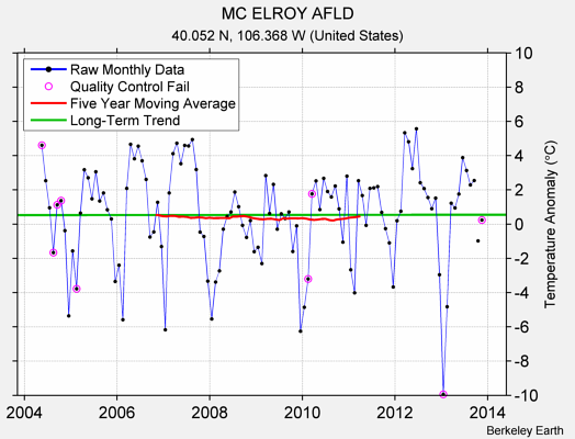 MC ELROY AFLD Raw Mean Temperature