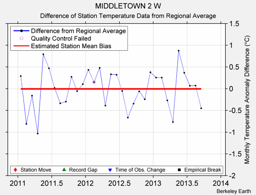 MIDDLETOWN 2 W difference from regional expectation