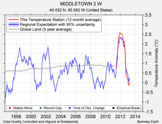 MIDDLETOWN 2 W comparison to regional expectation