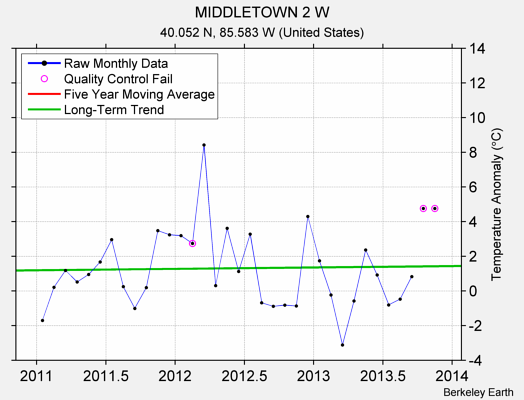 MIDDLETOWN 2 W Raw Mean Temperature