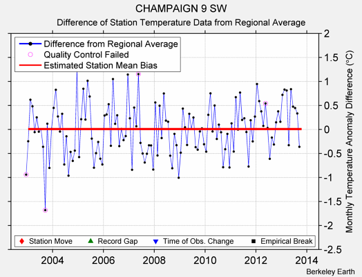 CHAMPAIGN 9 SW difference from regional expectation