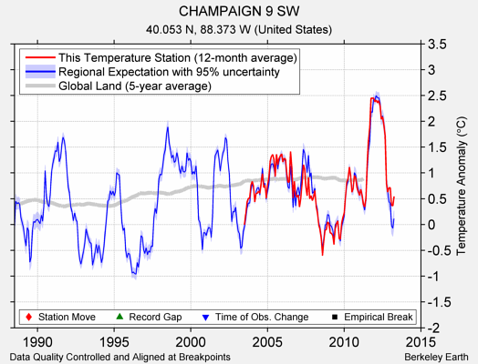 CHAMPAIGN 9 SW comparison to regional expectation