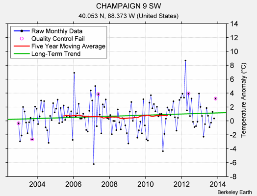 CHAMPAIGN 9 SW Raw Mean Temperature