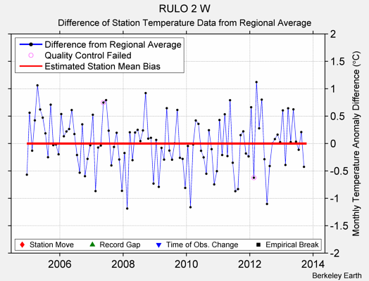 RULO 2 W difference from regional expectation