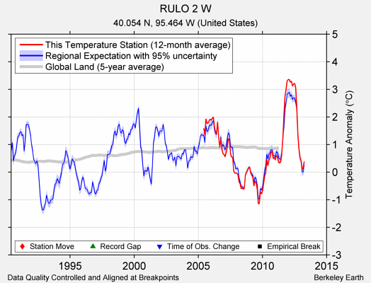 RULO 2 W comparison to regional expectation