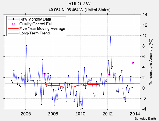 RULO 2 W Raw Mean Temperature