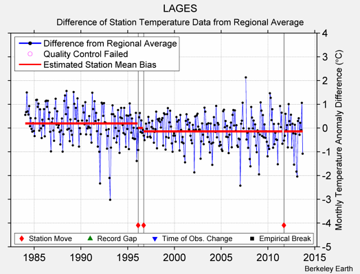 LAGES difference from regional expectation