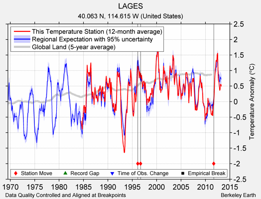 LAGES comparison to regional expectation