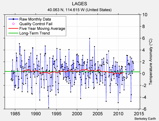 LAGES Raw Mean Temperature