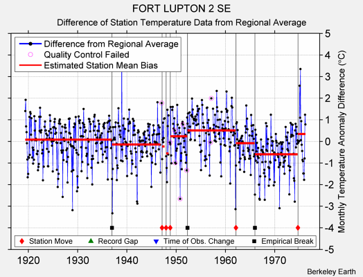 FORT LUPTON 2 SE difference from regional expectation