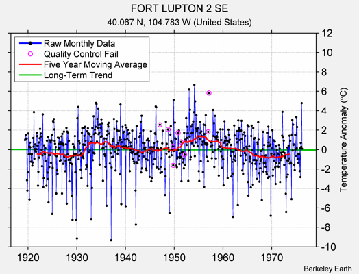 FORT LUPTON 2 SE Raw Mean Temperature