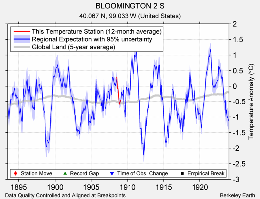 BLOOMINGTON 2 S comparison to regional expectation