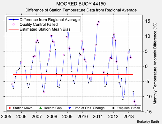 MOORED BUOY 44150 difference from regional expectation