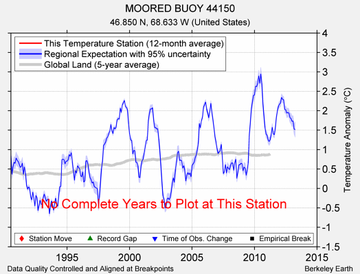 MOORED BUOY 44150 comparison to regional expectation