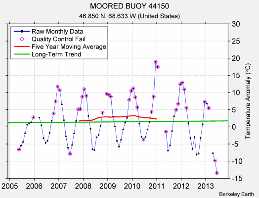 MOORED BUOY 44150 Raw Mean Temperature