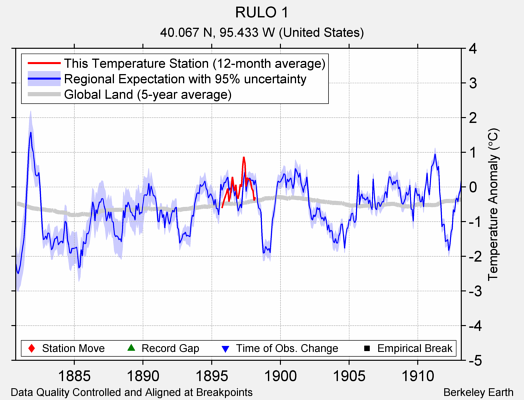 RULO 1 comparison to regional expectation