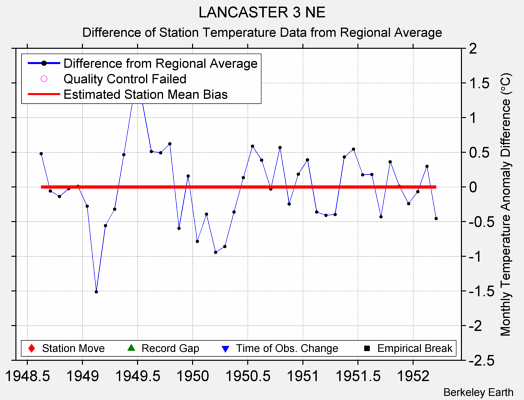 LANCASTER 3 NE difference from regional expectation