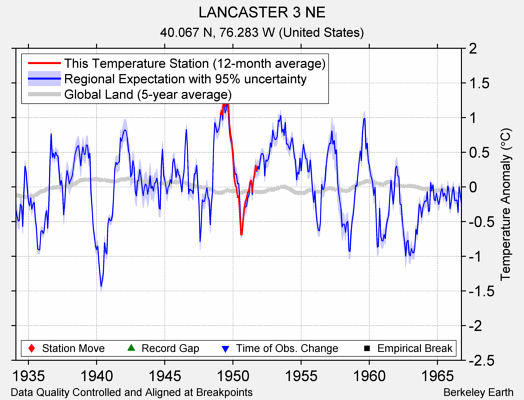 LANCASTER 3 NE comparison to regional expectation