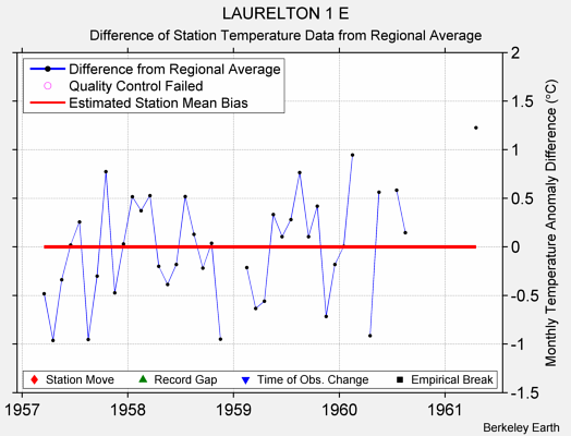 LAURELTON 1 E difference from regional expectation