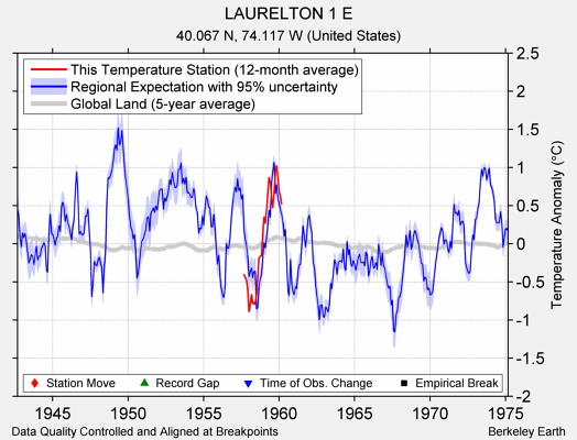 LAURELTON 1 E comparison to regional expectation