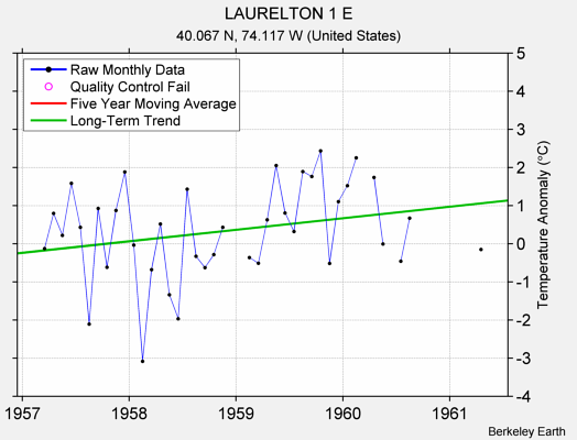 LAURELTON 1 E Raw Mean Temperature