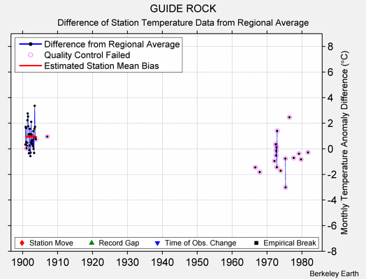 GUIDE ROCK difference from regional expectation