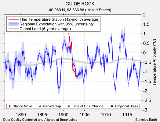 GUIDE ROCK comparison to regional expectation