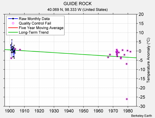 GUIDE ROCK Raw Mean Temperature