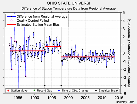 OHIO STATE UNIVERSI difference from regional expectation