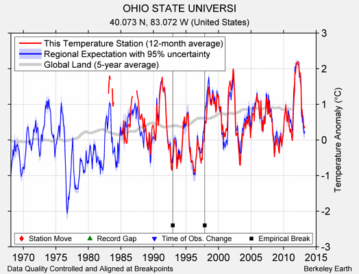 OHIO STATE UNIVERSI comparison to regional expectation