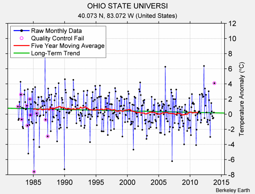 OHIO STATE UNIVERSI Raw Mean Temperature