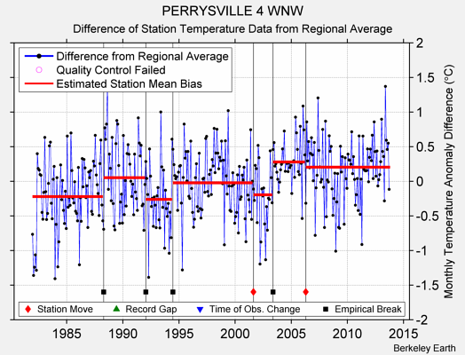 PERRYSVILLE 4 WNW difference from regional expectation