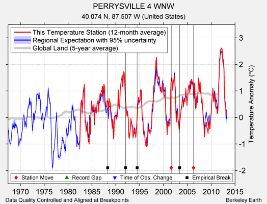 PERRYSVILLE 4 WNW comparison to regional expectation