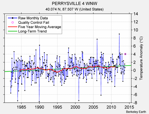 PERRYSVILLE 4 WNW Raw Mean Temperature