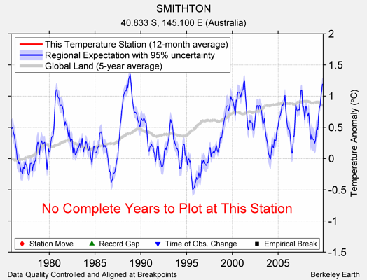 SMITHTON comparison to regional expectation