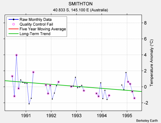 SMITHTON Raw Mean Temperature