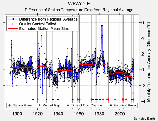 WRAY 2 E difference from regional expectation