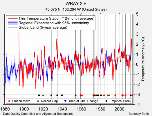 WRAY 2 E comparison to regional expectation