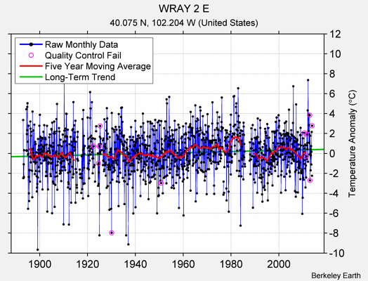 WRAY 2 E Raw Mean Temperature