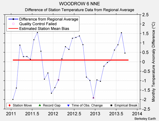 WOODROW 6 NNE difference from regional expectation