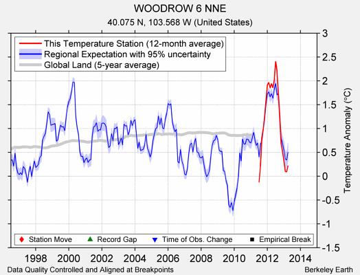 WOODROW 6 NNE comparison to regional expectation