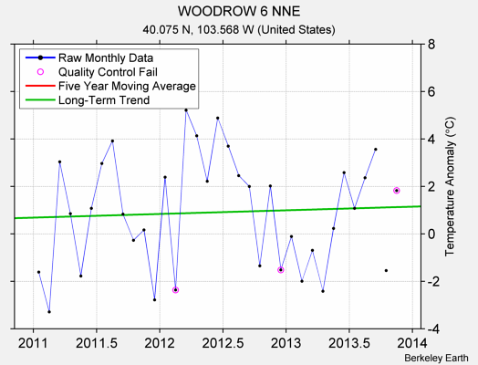 WOODROW 6 NNE Raw Mean Temperature