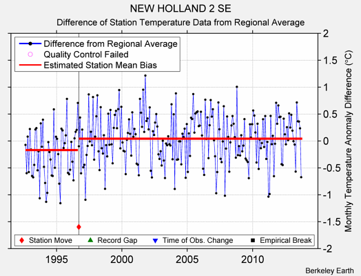 NEW HOLLAND 2 SE difference from regional expectation