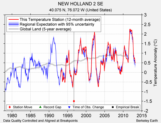 NEW HOLLAND 2 SE comparison to regional expectation