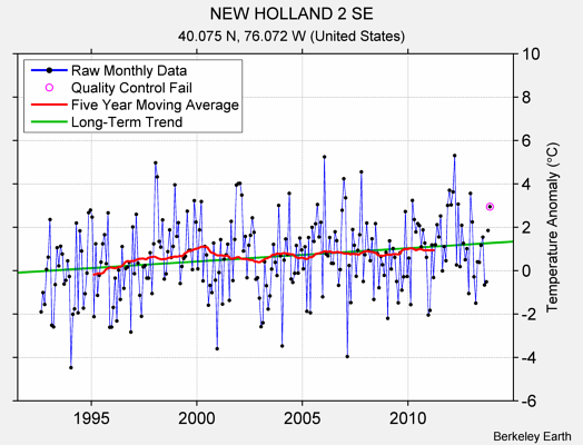 NEW HOLLAND 2 SE Raw Mean Temperature