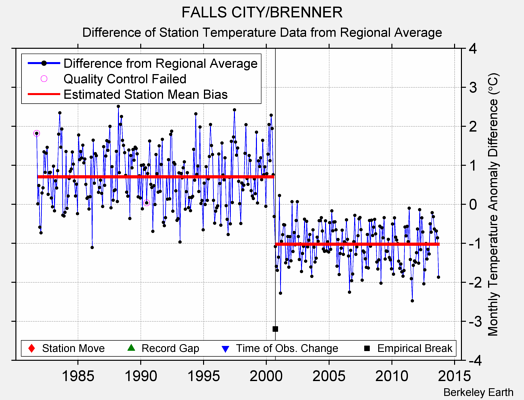 FALLS CITY/BRENNER difference from regional expectation