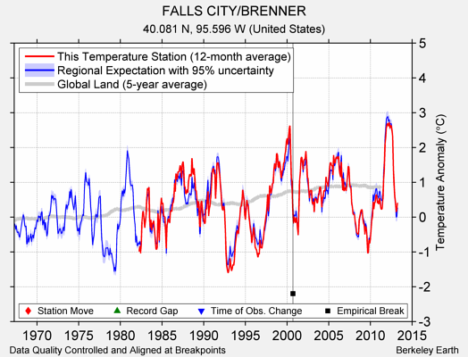 FALLS CITY/BRENNER comparison to regional expectation