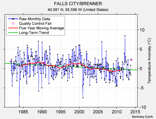 FALLS CITY/BRENNER Raw Mean Temperature