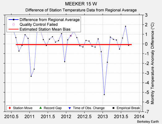 MEEKER 15 W difference from regional expectation